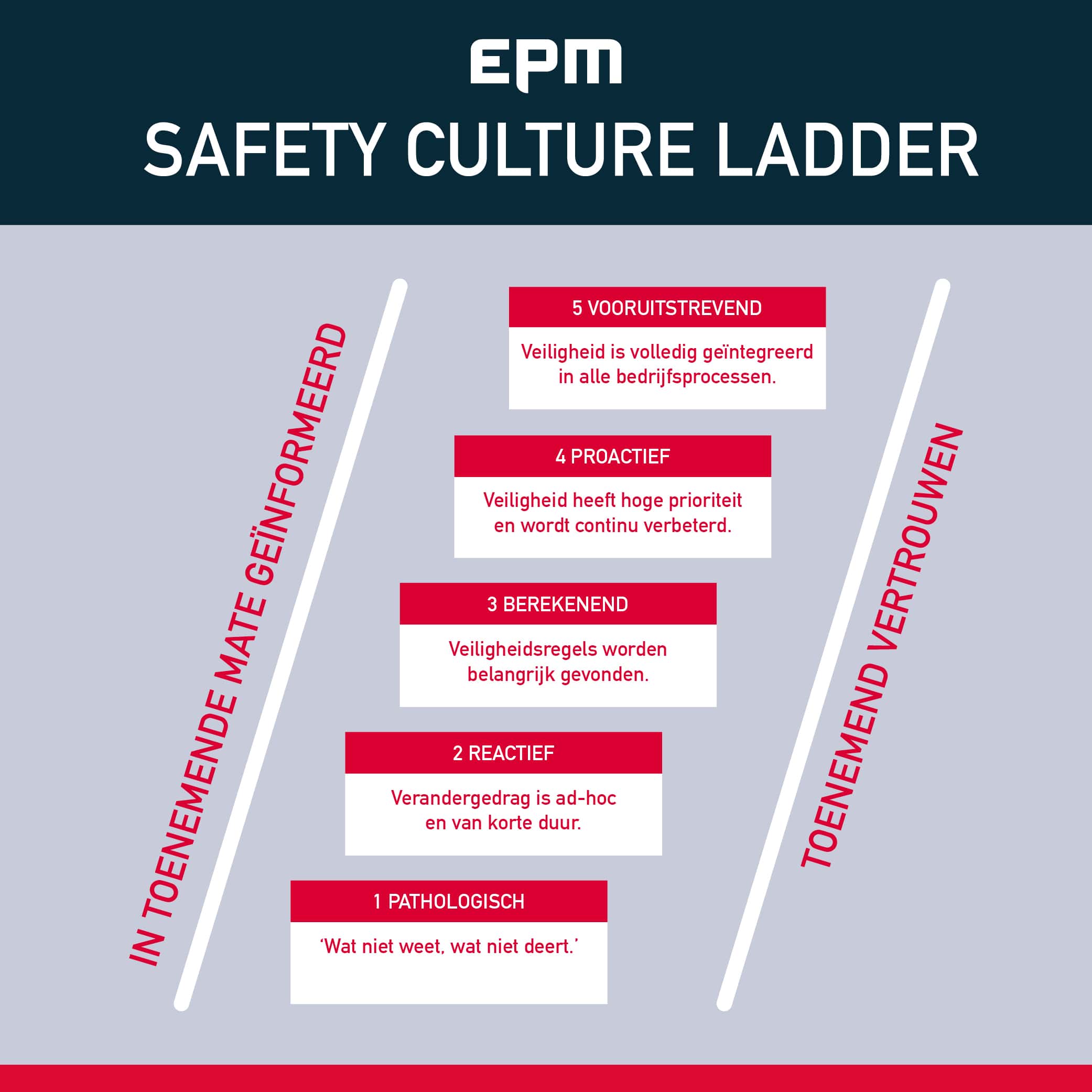 voorbeeld vca safety culture ladder